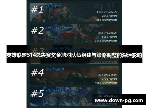 英雄联盟S14总决赛奖金池对队伍组建与策略调整的深远影响 英雄联盟S14总决赛奖金池对队伍组建与策略调整的深远影响